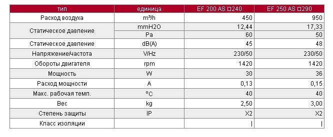 Рабочие параметры и характеристики Dospel EF 200 AS 240